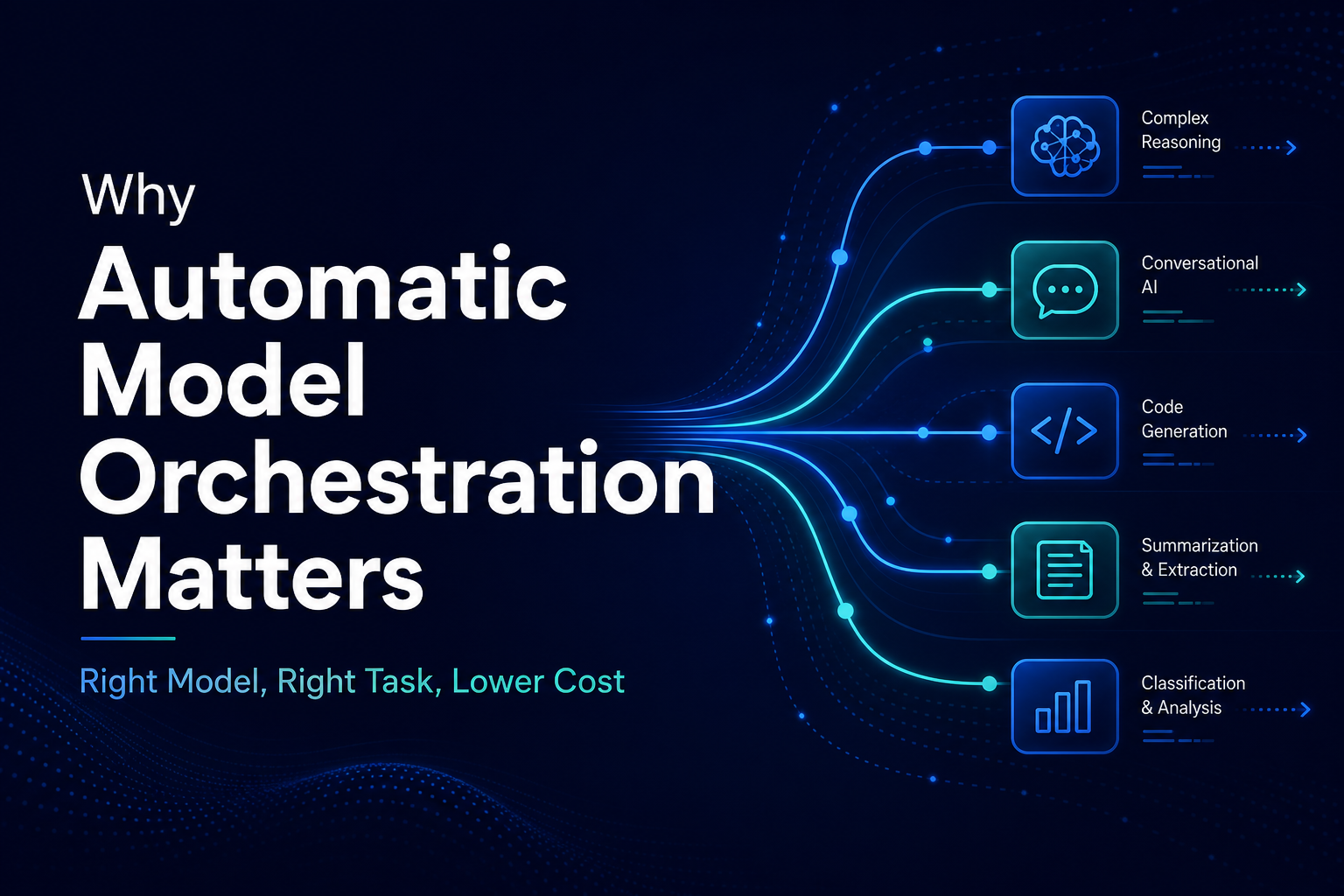 Why Automatic Model Orchestration Matters: Right Model, Right Task, Lower Cost